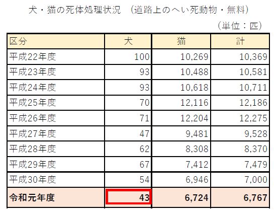 迷子札　保護犬　繁殖犬　里親　迷子