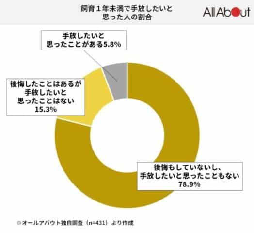 柴犬 手放したい しつけ　大変　嫌い　里親